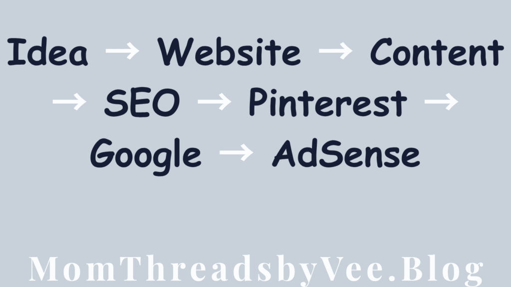 Step-by-step blogging roadmap from starting a website to creating content and preparing for AdSense
